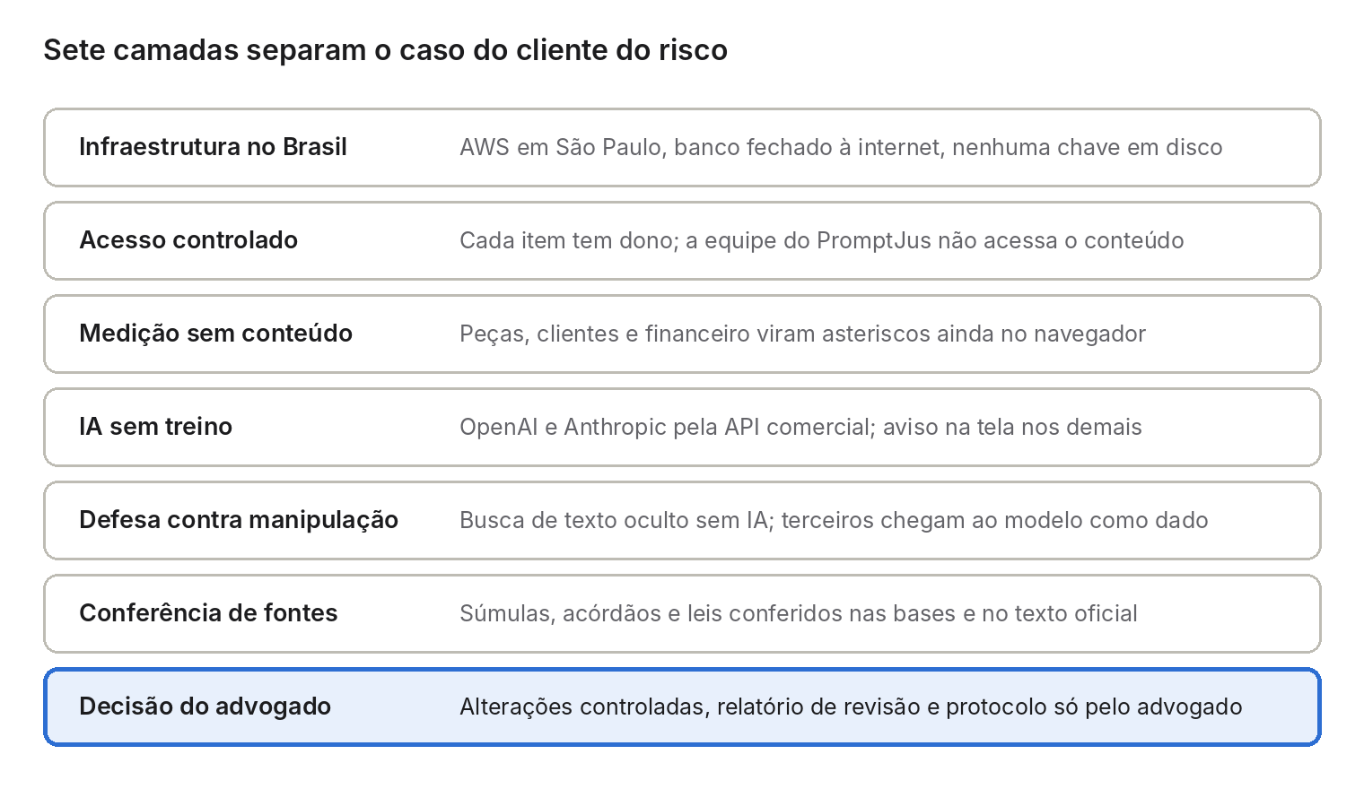 Diagrama com as sete camadas de proteção do PromptJus, da infraestrutura no Brasil até a decisão do advogado