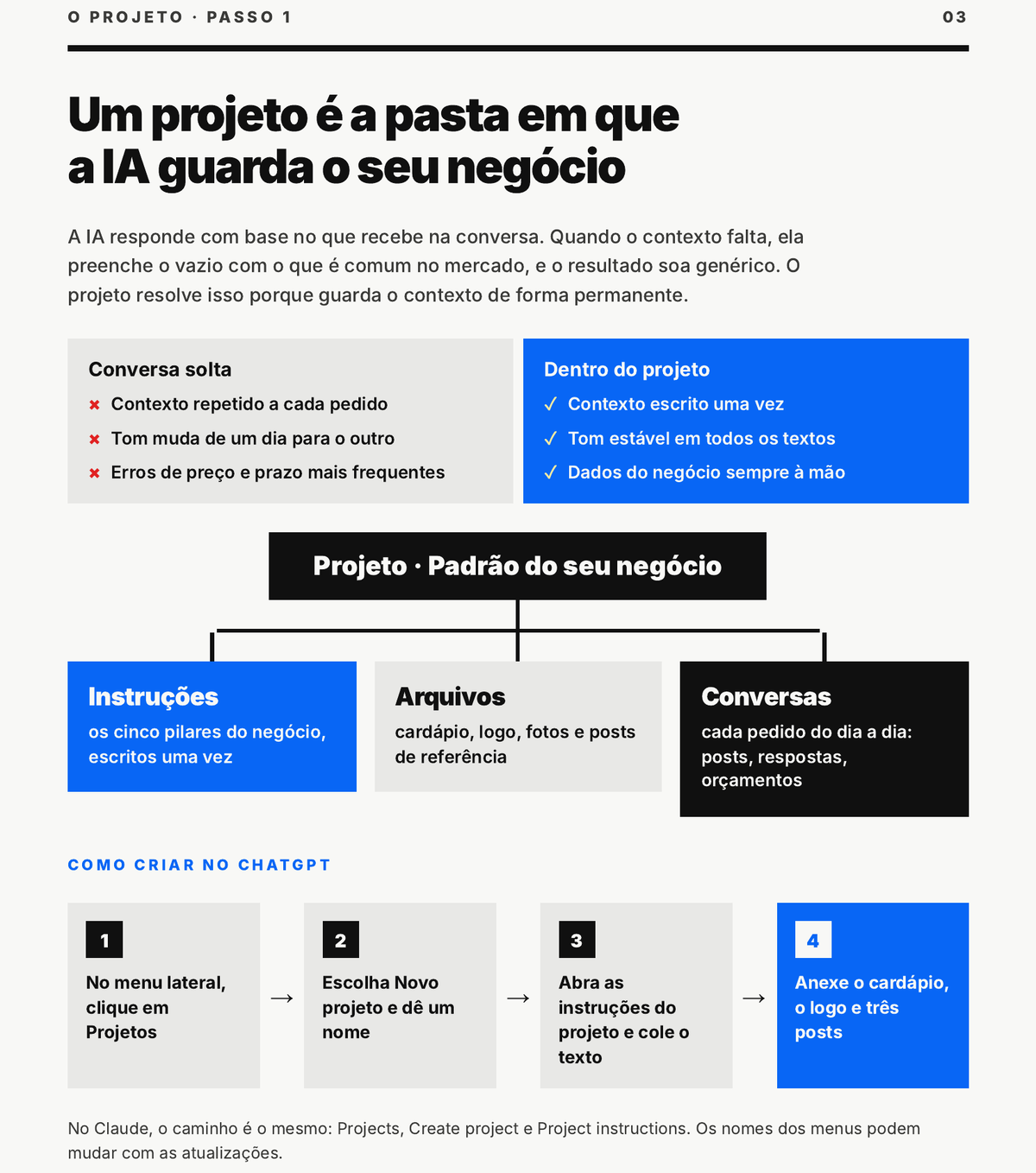 Página do ebook mostrando um projeto com instruções, arquivos e conversas, e os quatro passos para criá-lo no ChatGPT